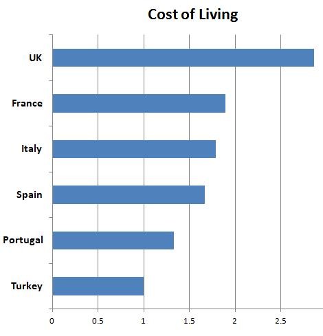 Cost of Living in Turkey